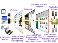 Ganges – Work flow Management
