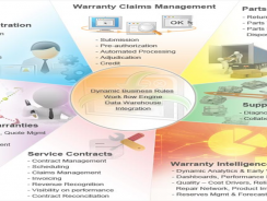Warranty Claims Management